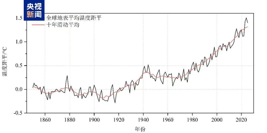 全球气候变暖趋势持续 过去三年为有记录以来最暖的三年