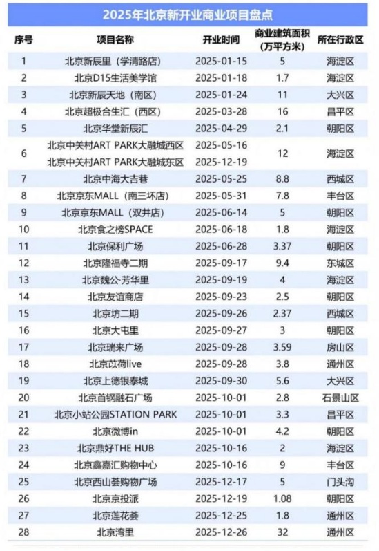 2025年北京新开商场全梳理,一文看懂“上新节奏” 2025年北京新开商场全梳理,一文看懂“上新节奏”