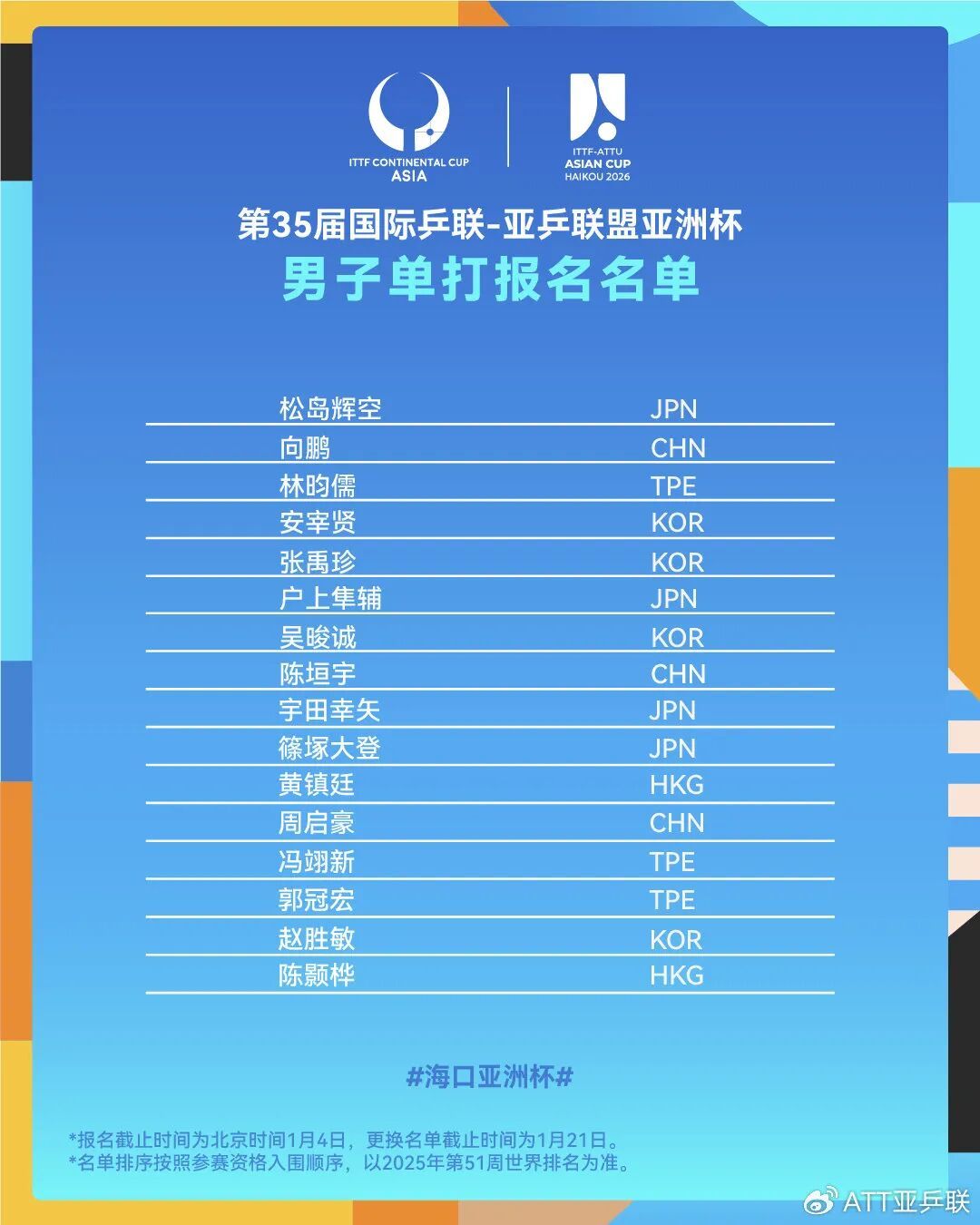 林诗栋、王楚钦、孙颖莎、王曼昱等国乒名将都来！海口亚洲杯报名名单公布