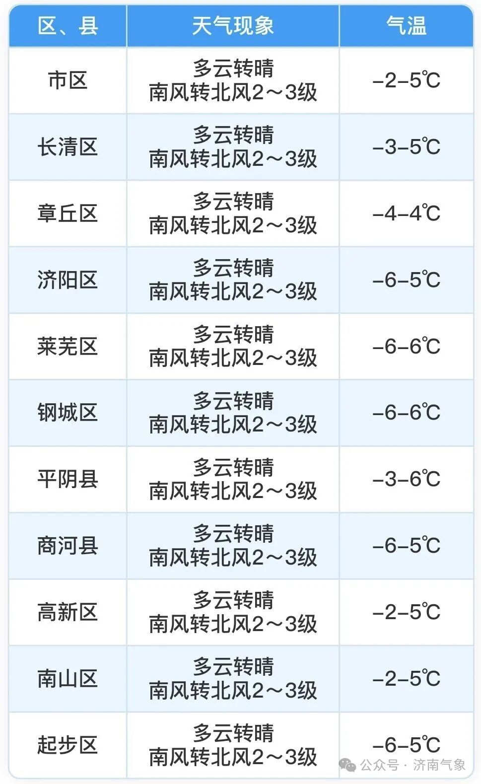 直冲12℃!济南本周升温 直冲12℃!济南本周升温