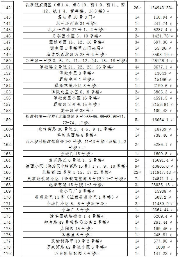 涉15区、866栋楼！北京老旧小区换新颜，有您家吗？