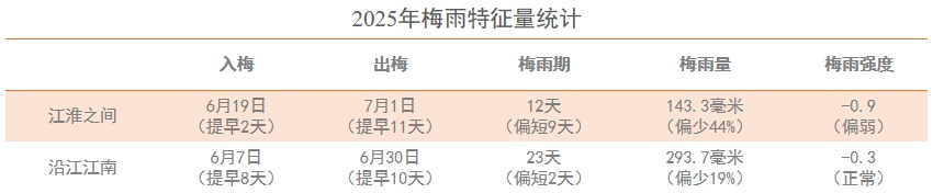 平均气温17.8℃，较常年偏高1.6℃！又是安徽最暖一年