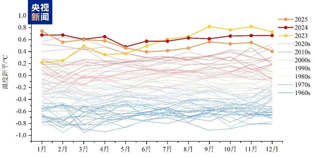 全球气候变暖趋势持续 过去三年为有记录以来最暖的三年