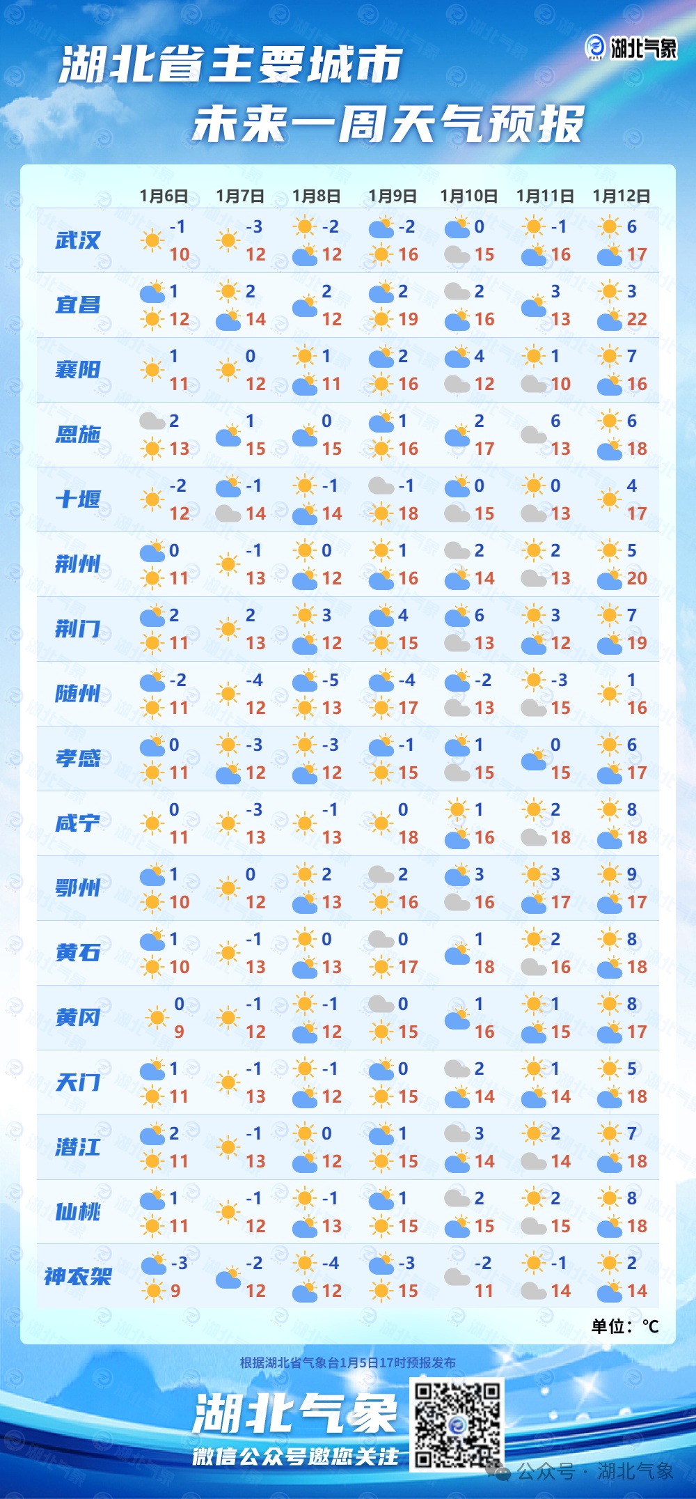 湖北最低-6℃!武汉发布大风预警 湖北最低-6℃!武汉发布大风预警