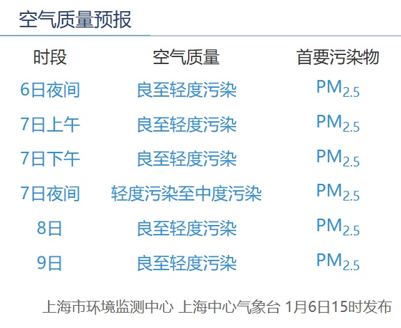 空气质量短时达重度污染!上海官方提醒:关窗,减少外出! 空气质量短时达重度污染!上海官方提醒:关窗,减少外出!