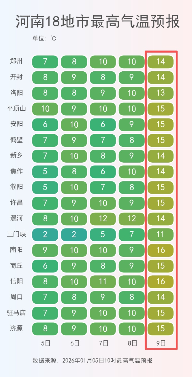 直冲15℃+，小寒刚过，气温就要“起飞”，河南的春天要来了？