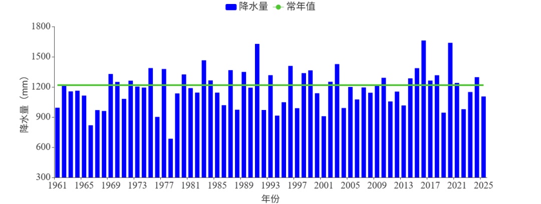 平均气温17.8℃，较常年偏高1.6℃！又是安徽最暖一年