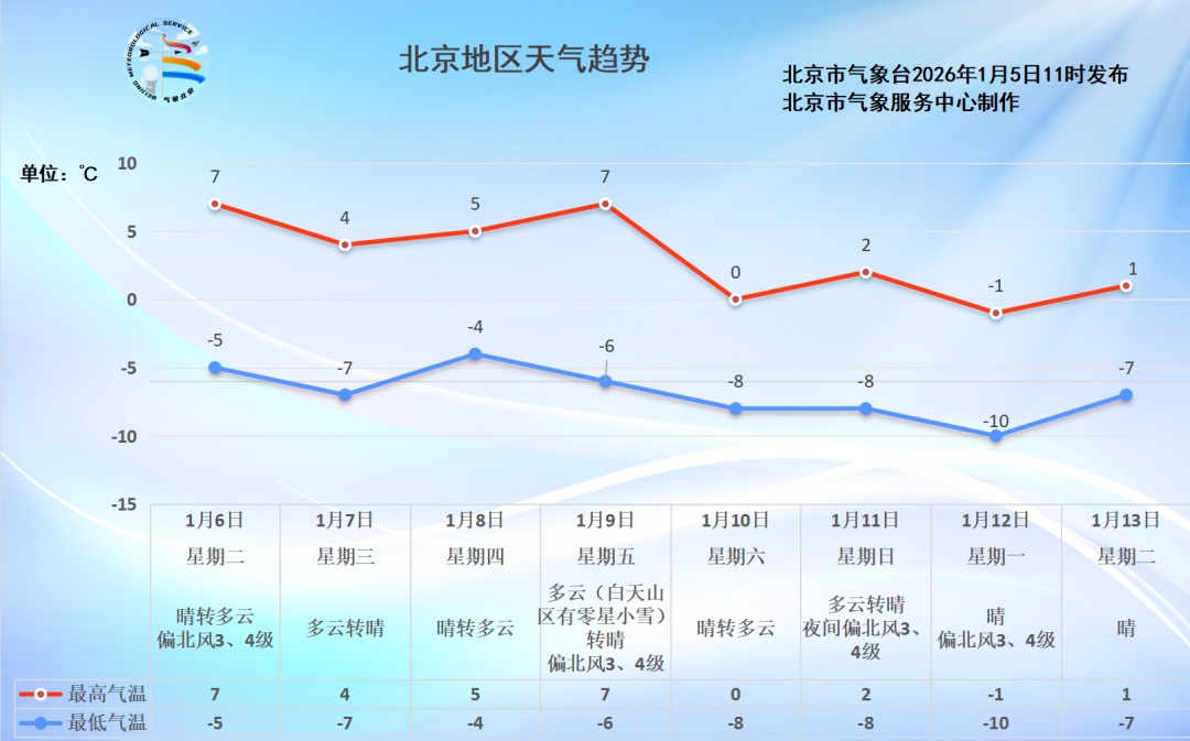 北京今天风大，多区发布大风蓝警信号！周末降温