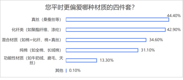 床上四件套咋选?消保委教你三招 床上四件套咋选?消保委教你三招