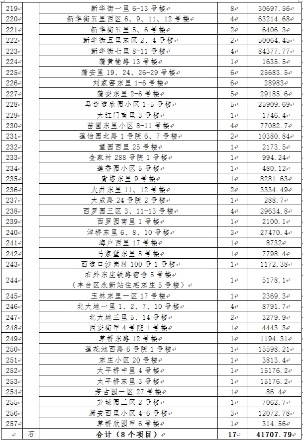 涉15区、866栋楼！北京老旧小区换新颜，有您家吗？