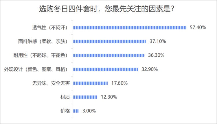 床上四件套咋选?消保委教你三招 床上四件套咋选?消保委教你三招