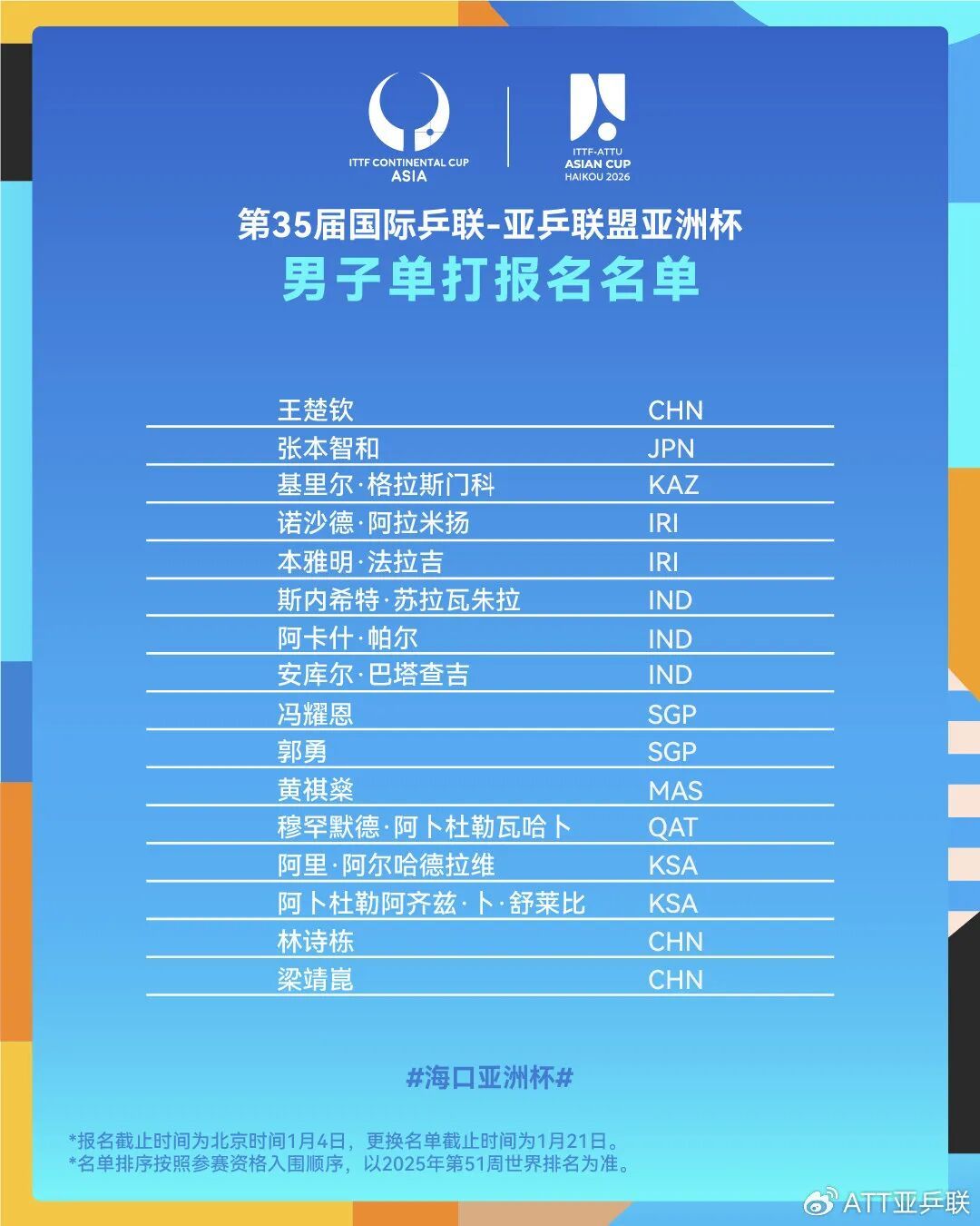 林诗栋、王楚钦、孙颖莎、王曼昱等国乒名将都来！海口亚洲杯报名名单公布