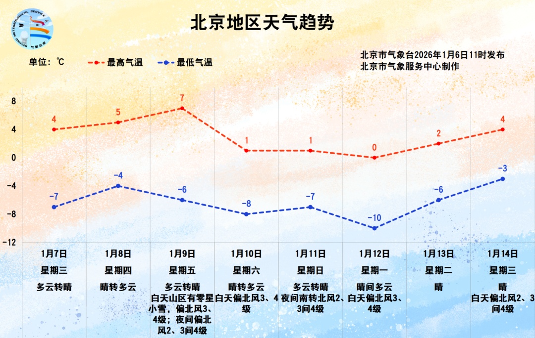 多区大风蓝色预警中!本周末北京将再迎断崖式降温 多区大风蓝色预警中!本周末北京将再迎断崖式降温