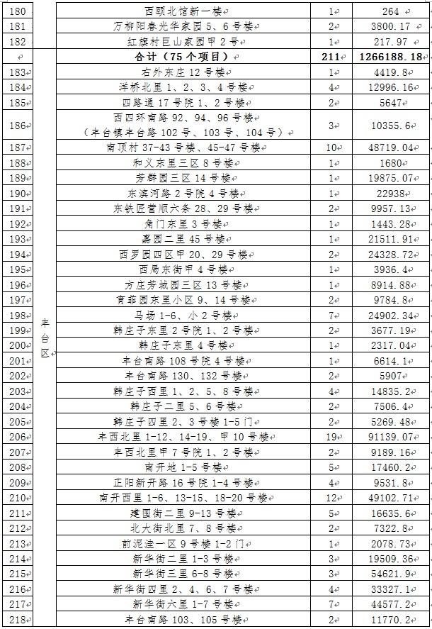 涉15区、866栋楼！北京老旧小区换新颜，有您家吗？