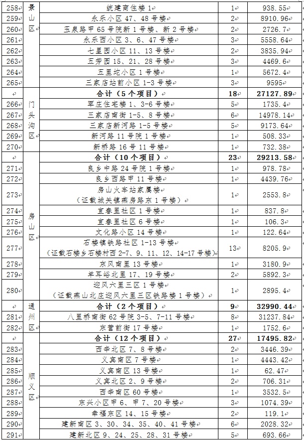 涉15区、866栋楼！北京老旧小区换新颜，有您家吗？