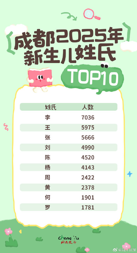 2025成都新生儿爆款名字揭晓 2025成都新生儿爆款名字揭晓