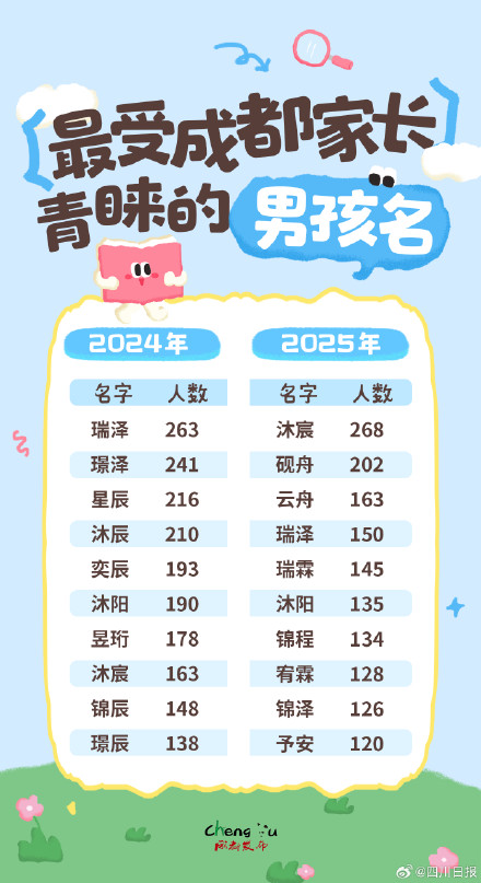 2025成都新生儿爆款名字揭晓 2025成都新生儿爆款名字揭晓