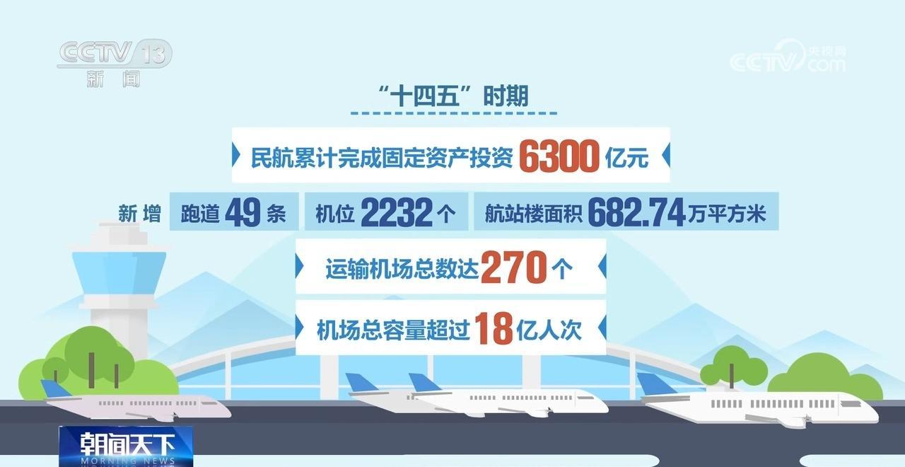 “十四五”全国民航累计投资6300亿元 “十四五”全国民航累计投资6300亿元