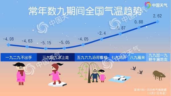 三九将至!偏暖格局会持续吗? 三九将至!偏暖格局会持续吗?