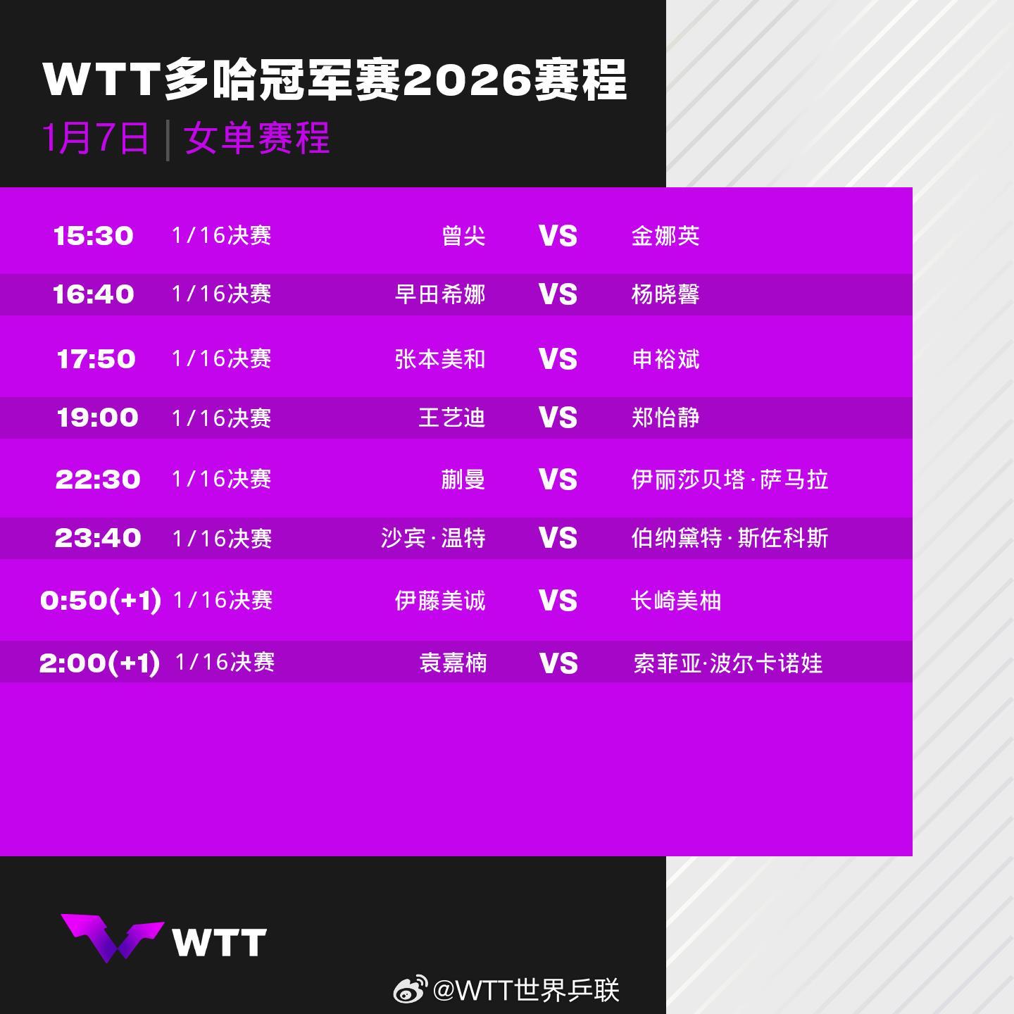 WTT多哈冠军赛今日拉开帷幕 国乒首日3人出战 WTT多哈冠军赛今日拉开帷幕 国乒首日3人出战