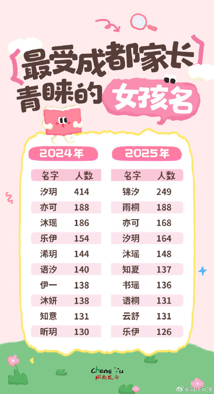 2025成都新生儿爆款名字揭晓 2025成都新生儿爆款名字揭晓