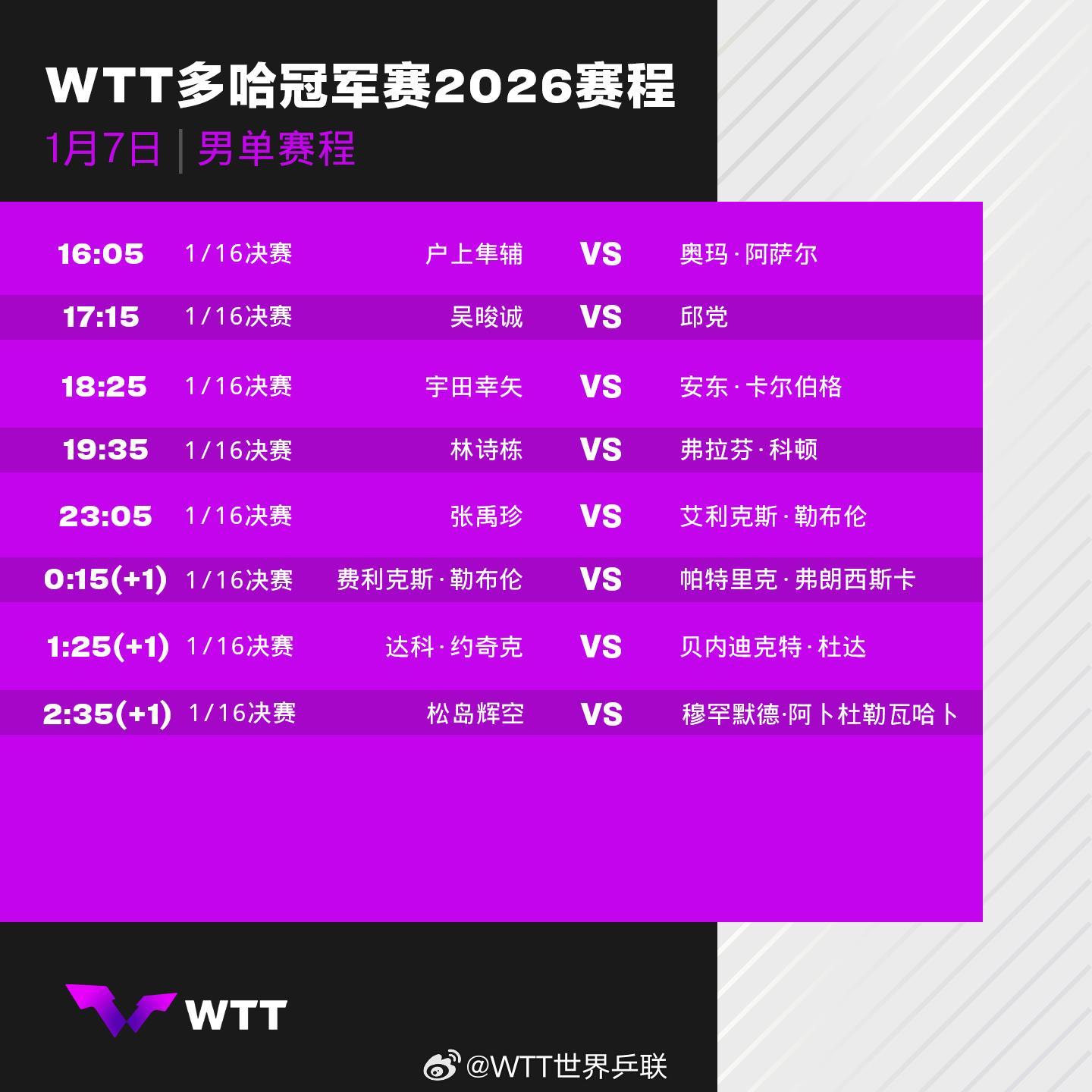 WTT多哈冠军赛今日拉开帷幕 国乒首日3人出战 WTT多哈冠军赛今日拉开帷幕 国乒首日3人出战