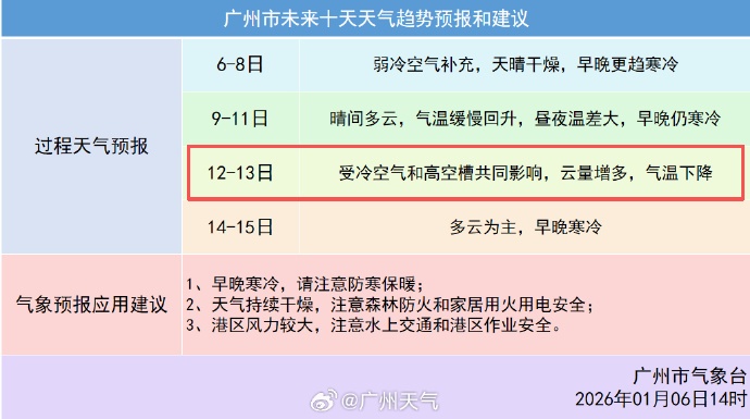 冷空气马上到,广东最低零下4℃ 冷空气马上到,广东最低零下4℃