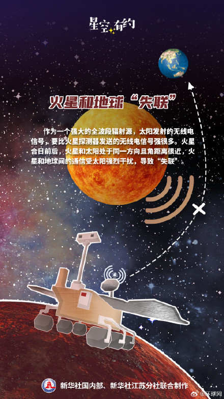9日合日!这期间火星将短暂“失联” 9日合日!这期间火星将短暂“失联”