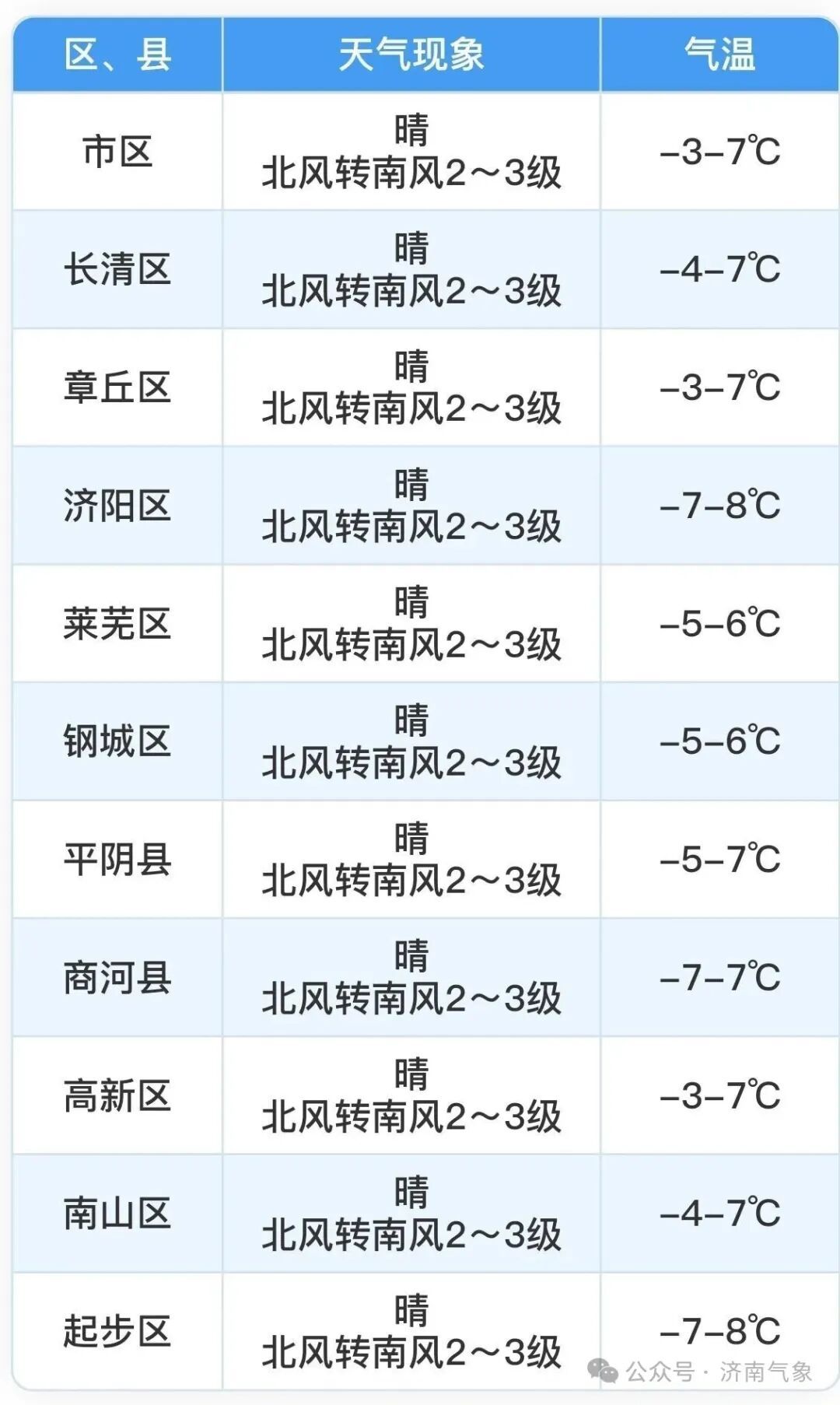 最高气温11℃，济南本周升温