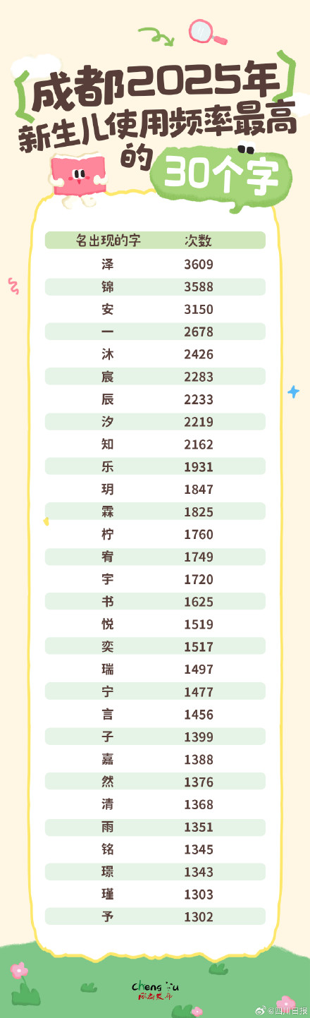 2025成都新生儿爆款名字揭晓 2025成都新生儿爆款名字揭晓