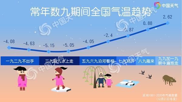 三九将至！一九二九我国多地持续偏暖 明起是否将回归寒冷