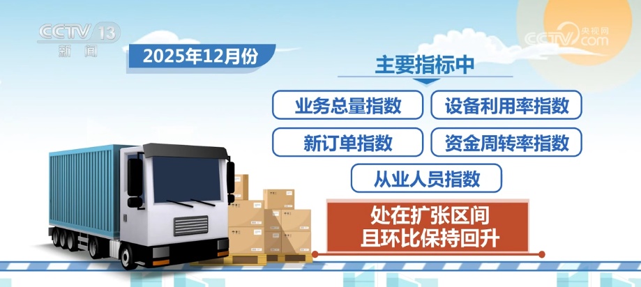 智慧赋能流通“大动脉” 透视物流业“含金量”十足数据解锁经济新“动”力