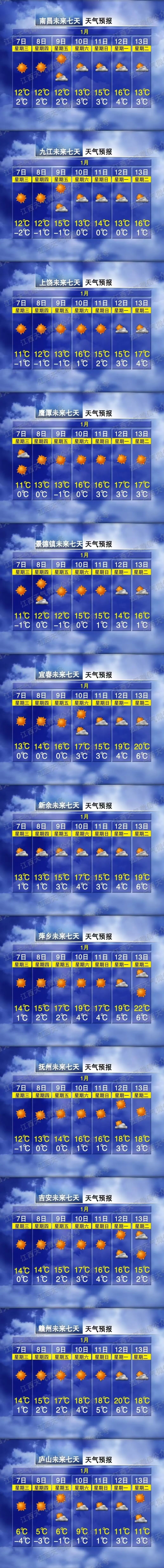 江西气温回升，22℃！