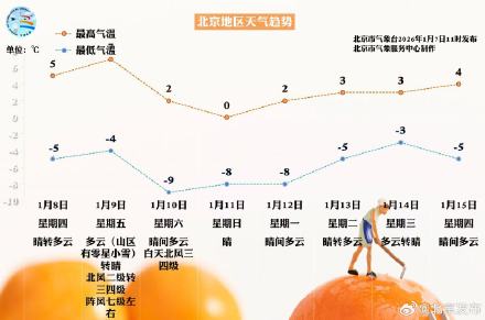 明天进“三九”,北京周六至下周一最低气温-9℃!出门穿暖和了 明天进“三九”,北京周六至下周一最低气温-9℃!出门穿暖和了