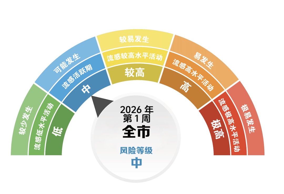 重庆疾控发布“流感风险等级与防控建议”→