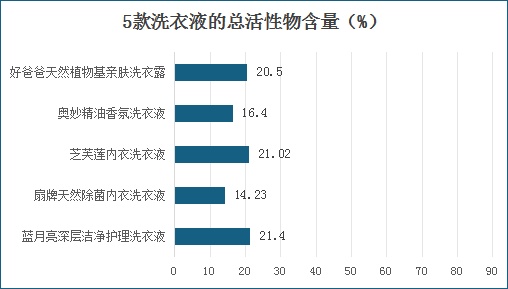 洗衣液VS洗衣凝珠，谁的去污力更强？实测结果来了→