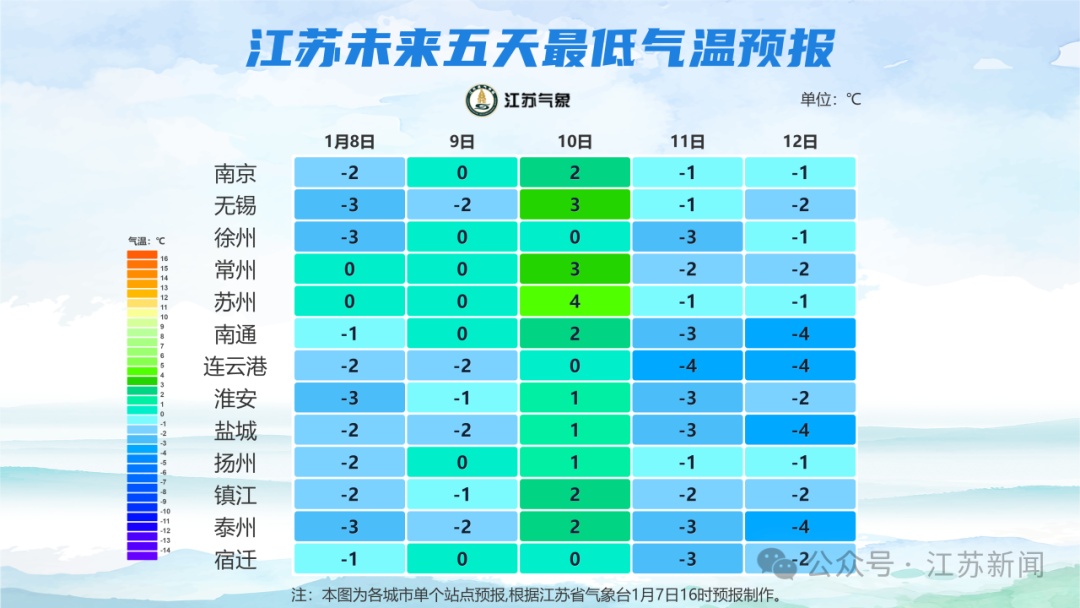 江苏气象预测:温差超10℃!有冰冻 江苏气象预测:温差超10℃!有冰冻