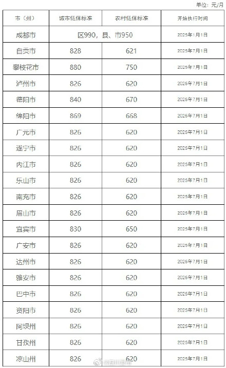 四川发布各市（州）城乡低保标准