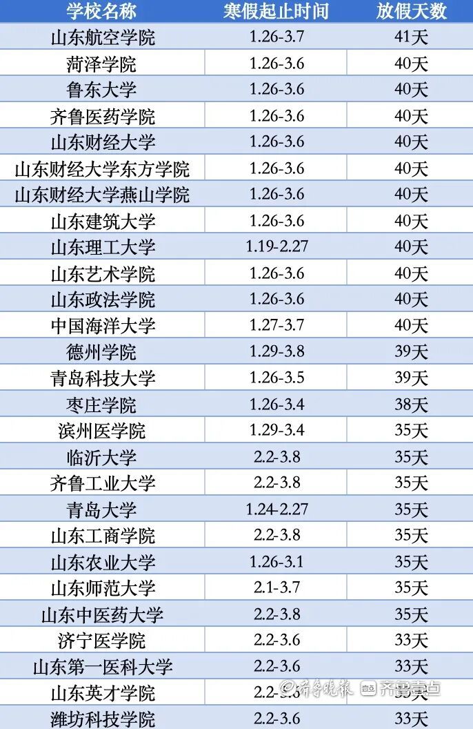 山东多所高校公布寒假安排!最长的放56天…… 山东多所高校公布寒假安排!最长的放56天……