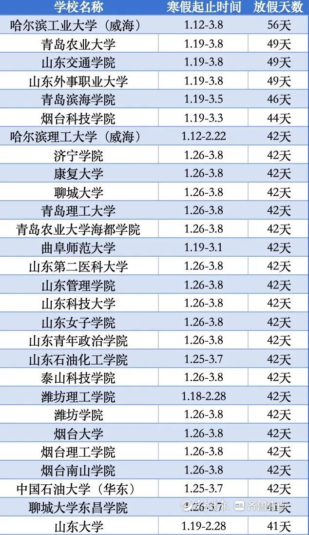 山东多所高校公布寒假安排!最长的放56天…… 山东多所高校公布寒假安排!最长的放56天……