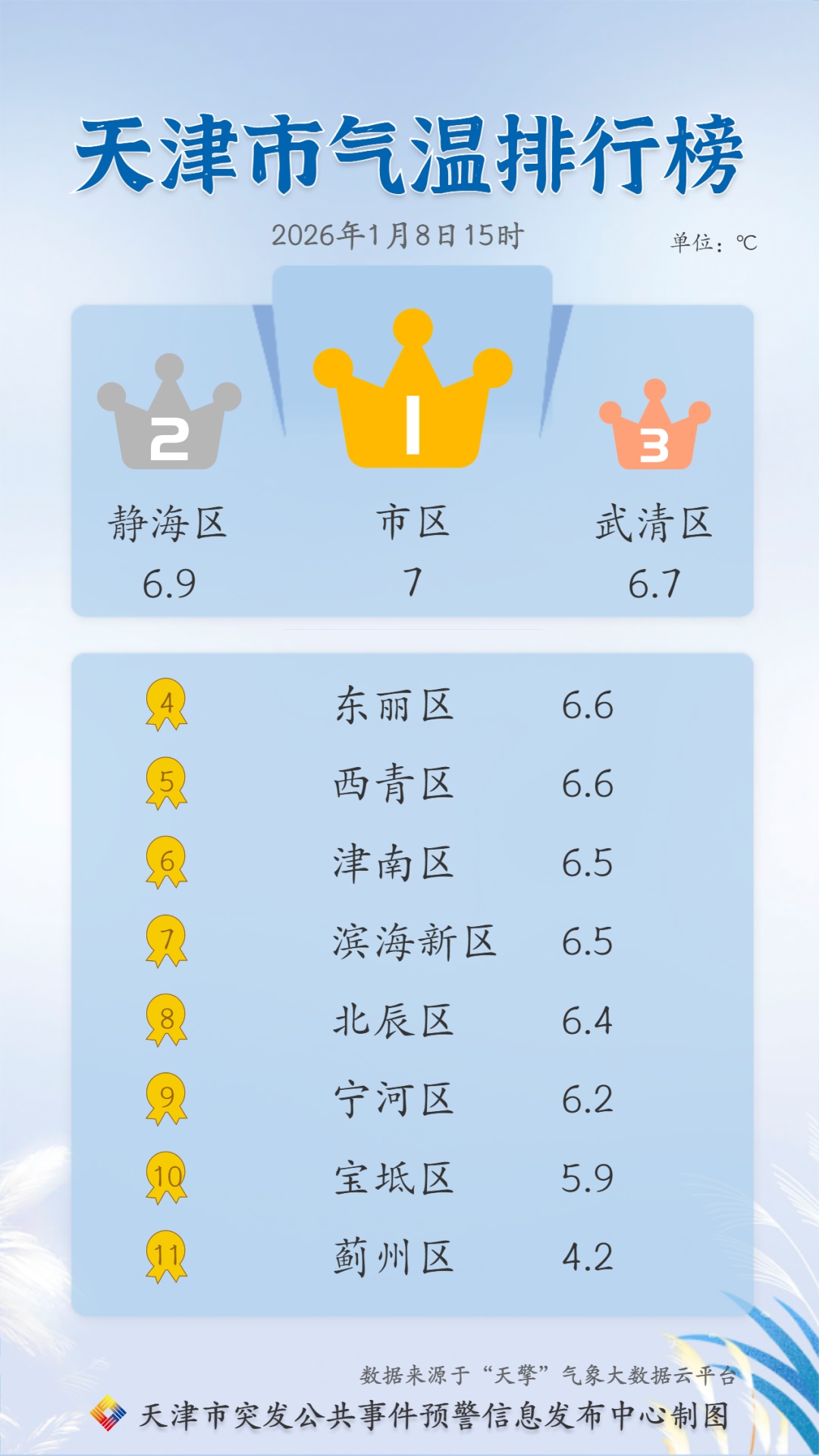 双预警！天津明天大风降温来袭