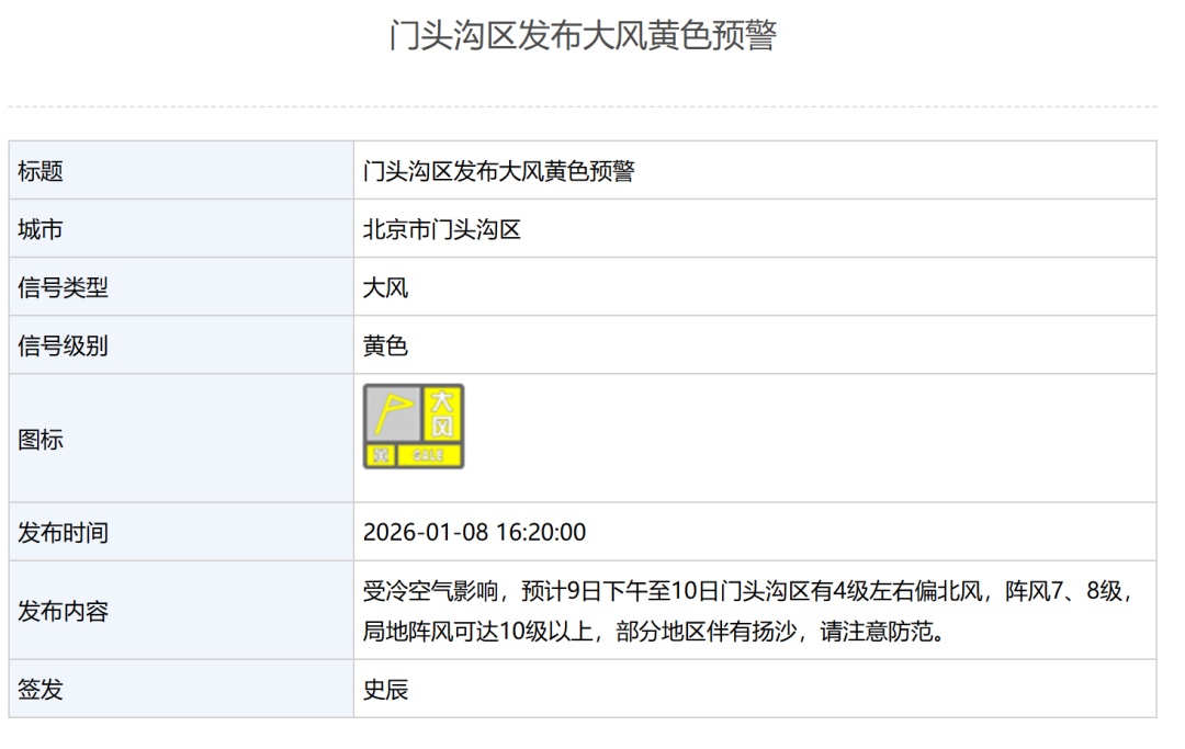 北京6区发布大风黄警：局地阵风10级以上，部分地区伴扬沙