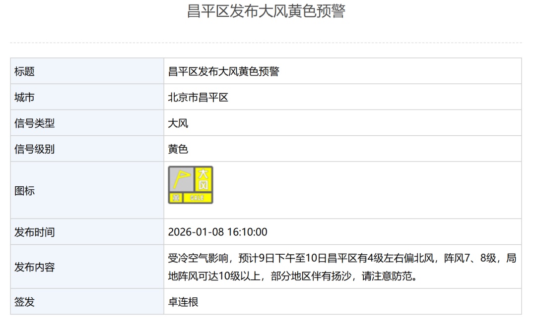 北京6区发布大风黄警：局地阵风10级以上，部分地区伴扬沙