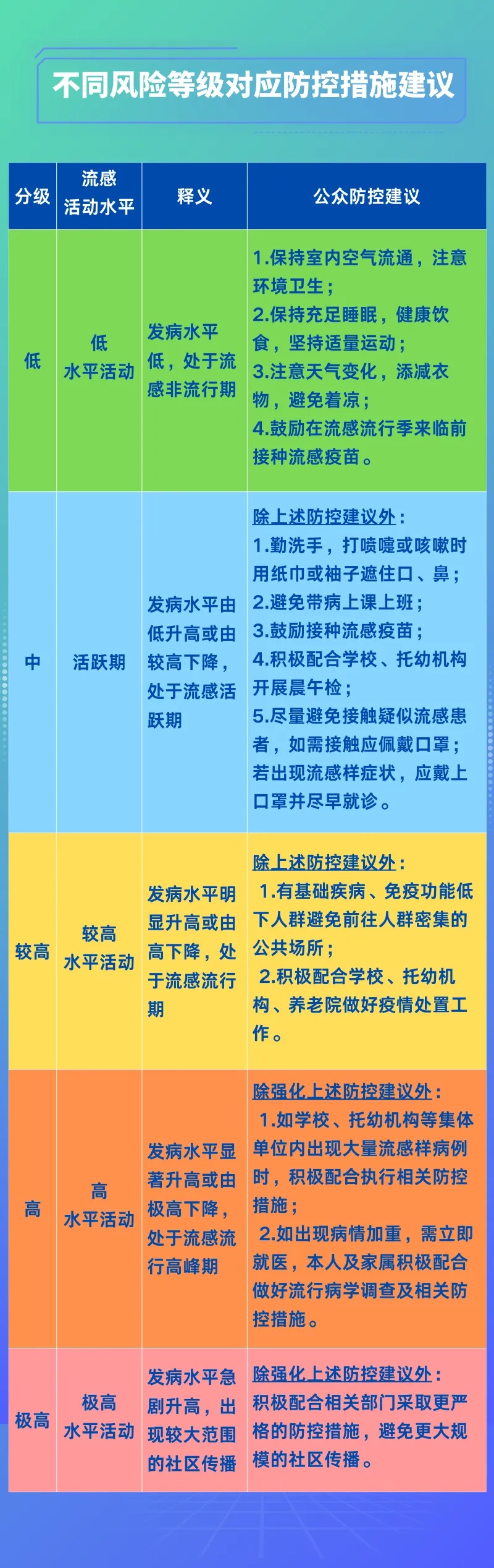 重庆疾控发布“流感风险等级与防控建议”→