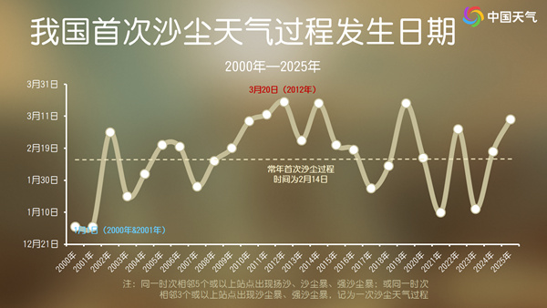 新一股冷空气来袭！这些地方将有大到暴雪，北方或现今年首次沙尘天气过程