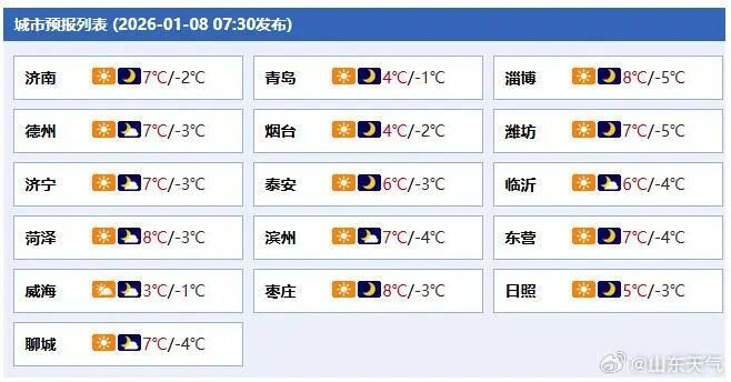 中到大雪局部暴雪！山东迎强冷空气，最低温-10℃，9级大风+降温组团来袭