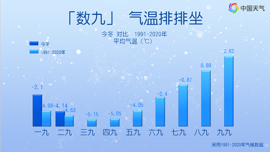 今冬三九开场气温整体偏暖 黄河流域至中下游偏暖明显