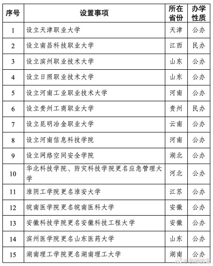 教育部拟同意设置15所本科学校