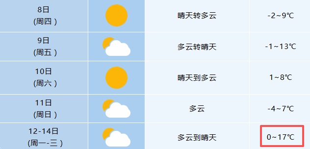 安徽升温时间确定！合肥直冲17℃！
