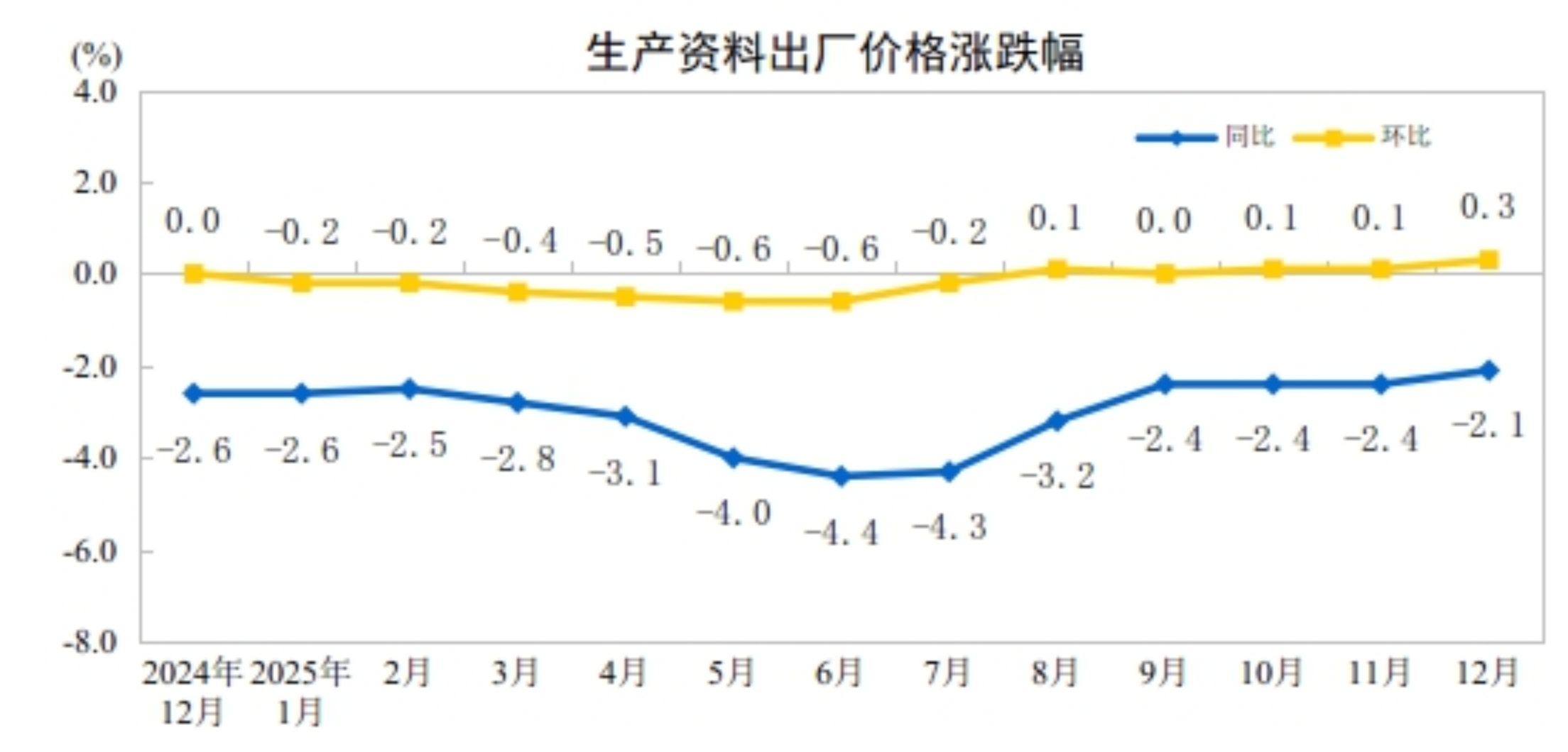 国家统计局：2025年12月份工业生产者出厂价格同比降幅收窄，环比涨幅扩大